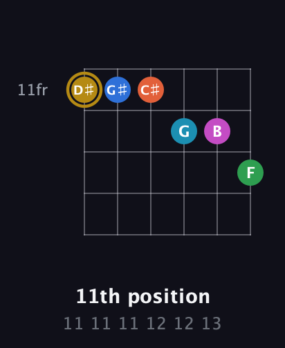D♯ Augmented 11th Sharp 13th guitar chord — 11th position (11 11 11 12 12 13) fretboard diagram in Half-Step Down (E♭A♭D♭G♭B♭E♭) · Capo 1
