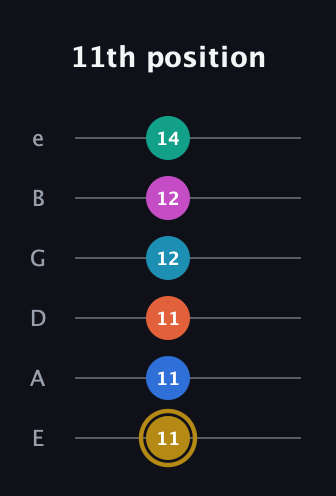 D♯ Augmented 11th Sharp 9th guitar tab — 11th position (11 11 11 12 12 14) in Half-Step Down (E♭A♭D♭G♭B♭E♭) · Capo 1
