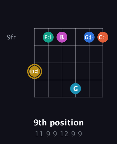 D♯ Augmented 11th Sharp 9th guitar chord — 9th position (11 9 9 12 9 9) fretboard diagram in Half-Step Down (E♭A♭D♭G♭B♭E♭) · Capo 1