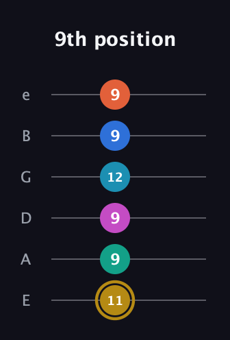 D♯ Augmented 11th Sharp 9th guitar tab — 9th position (11 9 9 12 9 9) in Half-Step Down (E♭A♭D♭G♭B♭E♭) · Capo 1