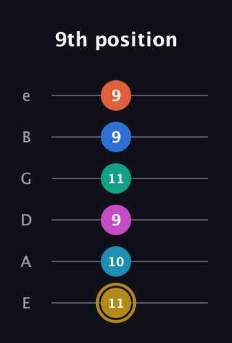 D♯ Augmented 11th Sharp 9th guitar tab — 9th position (11 10 9 11 9 9) in Half-Step Down (E♭A♭D♭G♭B♭E♭) · Capo 1