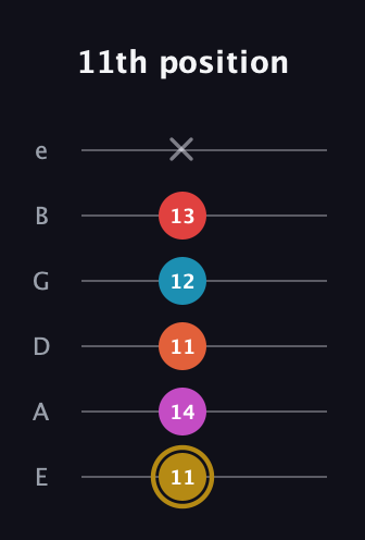 D♯ Augmented 7th Added 13th guitar tab — 11th position (11 14 11 12 13 x) in Half-Step Down (E♭A♭D♭G♭B♭E♭) · Capo 1