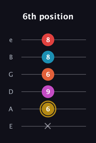 D♯ Augmented 7th Added 13th guitar tab — 6th position (x 6 9 6 8 8) in Half-Step Down (E♭A♭D♭G♭B♭E♭) · Capo 1