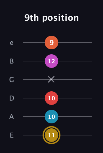 D♯ Augmented 7th Added 13th guitar tab — 9th position (11 10 10 x 12 9) in Half-Step Down (E♭A♭D♭G♭B♭E♭) · Capo 1