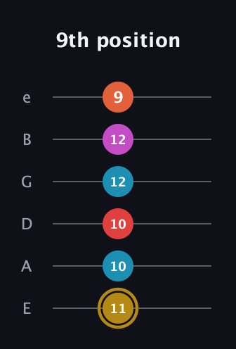 D♯ Augmented 7th Added 13th guitar tab — 9th position (11 10 10 12 12 9) in Half-Step Down (E♭A♭D♭G♭B♭E♭) · Capo 1