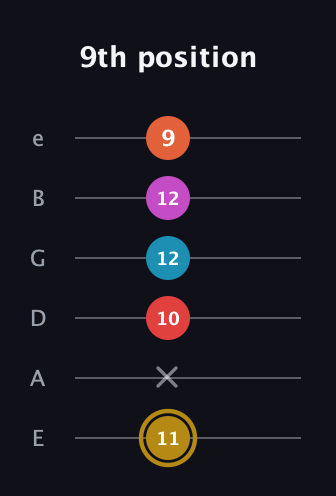 D♯ Augmented 7th Added 13th guitar tab — 9th position (11 x 10 12 12 9) in Half-Step Down (E♭A♭D♭G♭B♭E♭) · Capo 1