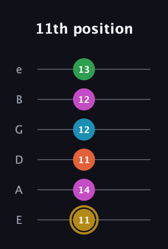 D♯ Augmented 7th Added 2nd guitar tab — 11th position (11 14 11 12 12 13) in Half-Step Down (E♭A♭D♭G♭B♭E♭) · Capo 1