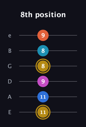 D♯ Augmented 7th Added 4th guitar tab — 8th position (11 11 9 8 8 9) in Half-Step Down (E♭A♭D♭G♭B♭E♭) · Capo 1