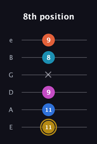 D♯ Augmented 7th Added 4th guitar tab — 8th position (11 11 9 x 8 9) in Half-Step Down (E♭A♭D♭G♭B♭E♭) · Capo 1