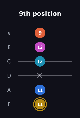 D♯ Augmented 7th Added 4th guitar tab — 9th position (11 11 x 12 12 9) in Half-Step Down (E♭A♭D♭G♭B♭E♭) · Capo 1