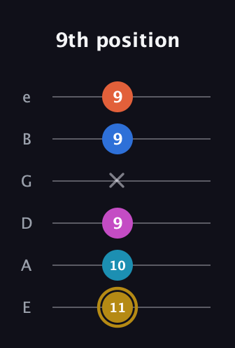 D♯ Augmented 7th Added 4th guitar tab — 9th position (11 10 9 x 9 9) in Half-Step Down (E♭A♭D♭G♭B♭E♭) · Capo 1