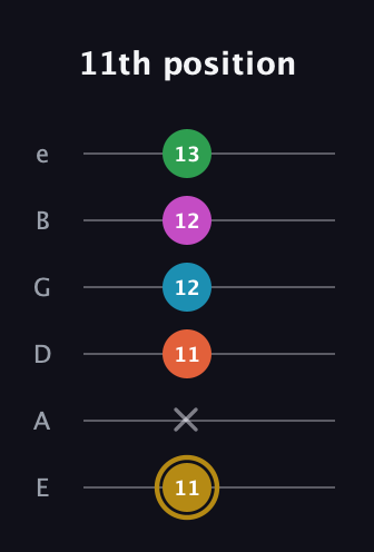 D♯ Augmented 7th Added 9th guitar tab — 11th position (11 x 11 12 12 13) in Half-Step Down (E♭A♭D♭G♭B♭E♭) · Capo 1