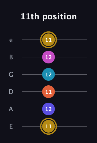 D♯ Augmented 7th Flat 5th guitar tab — 11th position (11 12 11 12 12 11) in Half-Step Down (E♭A♭D♭G♭B♭E♭) · Capo 1