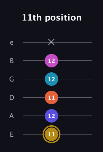 D♯ Augmented 7th Flat 5th guitar tab — 11th position (11 12 11 12 12 x) in Half-Step Down (E♭A♭D♭G♭B♭E♭) · Capo 1