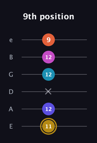D♯ Augmented 7th Flat 5th guitar tab — 9th position (11 12 x 12 12 9) in Half-Step Down (E♭A♭D♭G♭B♭E♭) · Capo 1