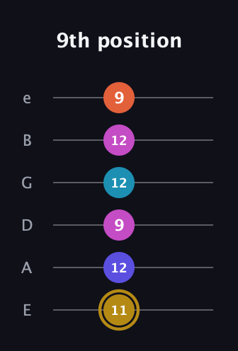 D♯ Augmented 7th Flat 5th guitar tab — 9th position (11 12 9 12 12 9) in Half-Step Down (E♭A♭D♭G♭B♭E♭) · Capo 1