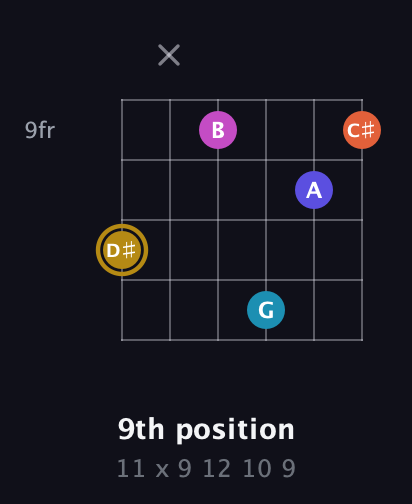 D♯ Augmented 7th Flat 5th guitar chord — 9th position (11 x 9 12 10 9) fretboard diagram in Half-Step Down (E♭A♭D♭G♭B♭E♭) · Capo 1