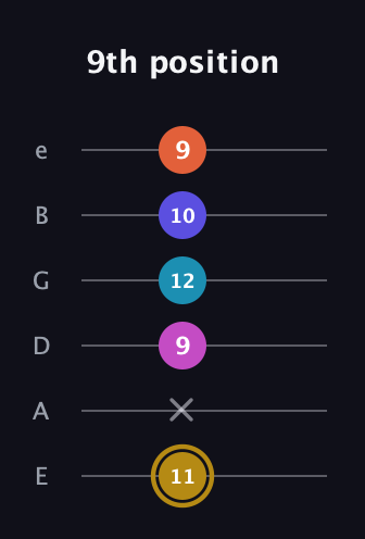 D♯ Augmented 7th Flat 5th guitar tab — 9th position (11 x 9 12 10 9) in Half-Step Down (E♭A♭D♭G♭B♭E♭) · Capo 1