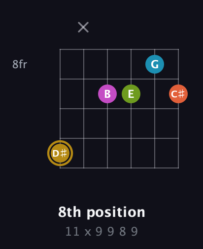 D♯ Augmented 7th Flat 9th guitar chord — 8th position (11 x 9 9 8 9) fretboard diagram in Half-Step Down (E♭A♭D♭G♭B♭E♭) · Capo 1