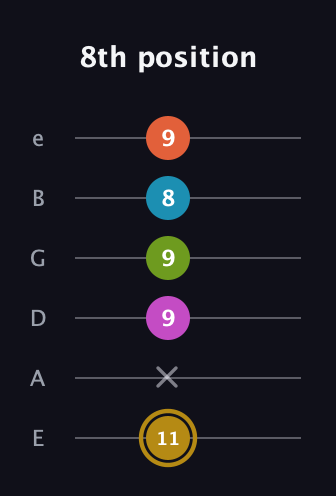 D♯ Augmented 7th Flat 9th guitar tab — 8th position (11 x 9 9 8 9) in Half-Step Down (E♭A♭D♭G♭B♭E♭) · Capo 1