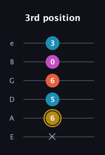 D♯ Augmented 7th Sharp 13th guitar tab — 3rd position (x 6 5 6 0 3) in Half-Step Down (E♭A♭D♭G♭B♭E♭) · Capo 1