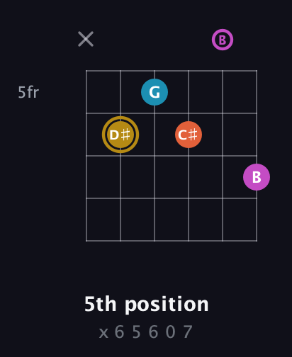 D♯ Augmented 7th Sharp 13th guitar chord — 5th position (x 6 5 6 0 7) fretboard diagram in Half-Step Down (E♭A♭D♭G♭B♭E♭) · Capo 1