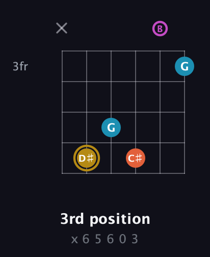 D♯ Augmented 7th guitar chord — 3rd position (x 6 5 6 0 3) fretboard diagram in Half-Step Down (E♭A♭D♭G♭B♭E♭) · Capo 1