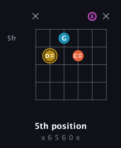 D♯ Augmented 7th guitar chord — 5th position (x 6 5 6 0 x) fretboard diagram in Half-Step Down (E♭A♭D♭G♭B♭E♭) · Capo 1