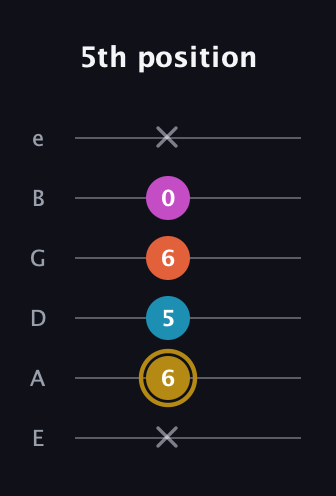 D♯ Augmented 7th guitar tab — 5th position (x 6 5 6 0 x) in Half-Step Down (E♭A♭D♭G♭B♭E♭) · Capo 1