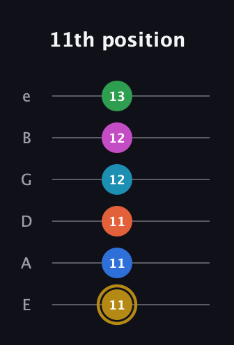 D♯ Augmented 9th Added 11th guitar tab — 11th position (11 11 11 12 12 13) in Half-Step Down (E♭A♭D♭G♭B♭E♭) · Capo 1