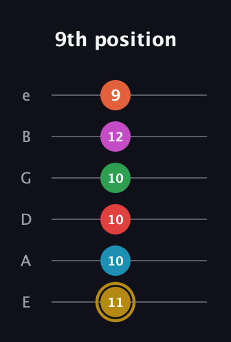 D♯ Augmented 9th Added 13th guitar tab — 9th position (11 10 10 10 12 9) in Half-Step Down (E♭A♭D♭G♭B♭E♭) · Capo 1