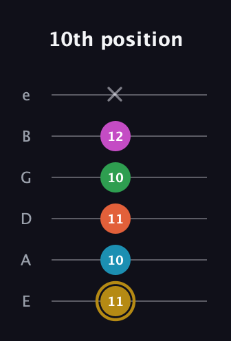 D♯ Augmented 9th Added 2nd guitar tab — 10th position (11 10 11 10 12 x) in Half-Step Down (E♭A♭D♭G♭B♭E♭) · Capo 1