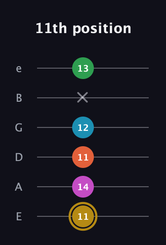 D♯ Augmented 9th Added 2nd guitar tab — 11th position (11 14 11 12 x 13) in Half-Step Down (E♭A♭D♭G♭B♭E♭) · Capo 1