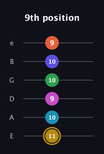 D♯ Augmented 9th Flat 5th guitar tab — 9th position (11 10 9 10 10 9) in Half-Step Down (E♭A♭D♭G♭B♭E♭) · Capo 1
