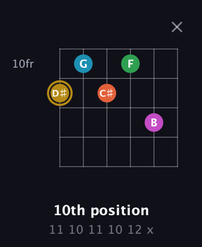 D♯ Augmented 9th Sharp 13th guitar chord — 10th position (11 10 11 10 12 x) fretboard diagram in Half-Step Down (E♭A♭D♭G♭B♭E♭) · Capo 1