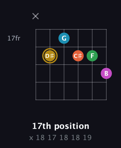 D♯ Augmented 9th Sharp 13th guitar chord — 17th position (x 18 17 18 18 19) fretboard diagram in Half-Step Down (E♭A♭D♭G♭B♭E♭) · Capo 1