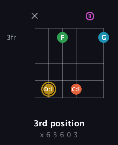 D♯ Augmented 9th Sharp 13th guitar chord — 3rd position (x 6 3 6 0 3) fretboard diagram in Half-Step Down (E♭A♭D♭G♭B♭E♭) · Capo 1