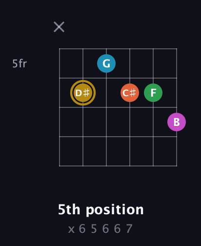 D♯ Augmented 9th Sharp 13th guitar chord — 5th position (x 6 5 6 6 7) fretboard diagram in Half-Step Down (E♭A♭D♭G♭B♭E♭) · Capo 1
