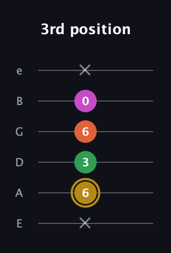D♯ Augmented 9th Suspended 2nd guitar tab — 3rd position (x 6 3 6 0 x) in Half-Step Down (E♭A♭D♭G♭B♭E♭) · Capo 1