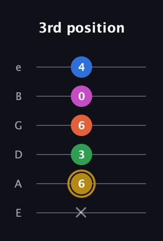 D♯ Augmented 9th Suspended 4th guitar tab — 3rd position (x 6 3 6 0 4) in Half-Step Down (E♭A♭D♭G♭B♭E♭) · Capo 1