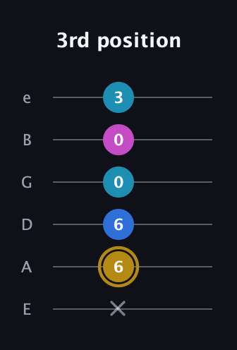 D♯ Augmented Added 11th guitar tab — 3rd position (x 6 6 0 0 3) in Half-Step Down (E♭A♭D♭G♭B♭E♭) · Capo 1