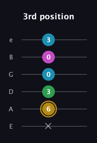 D♯ Augmented Added 2nd guitar tab — 3rd position (x 6 3 0 0 3) in Half-Step Down (E♭A♭D♭G♭B♭E♭) · Capo 1