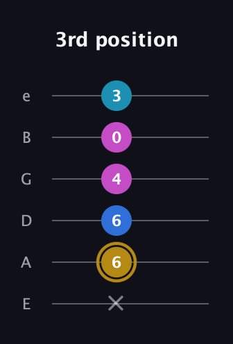 D♯ Augmented Added 4th guitar tab — 3rd position (x 6 6 4 0 3) in Half-Step Down (E♭A♭D♭G♭B♭E♭) · Capo 1