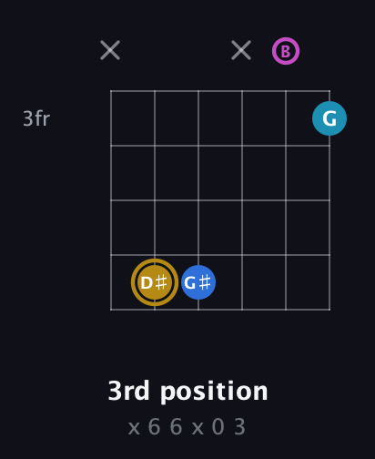 D♯ Augmented Added 4th guitar chord — 3rd position (x 6 6 x 0 3) fretboard diagram in Half-Step Down (E♭A♭D♭G♭B♭E♭) · Capo 1