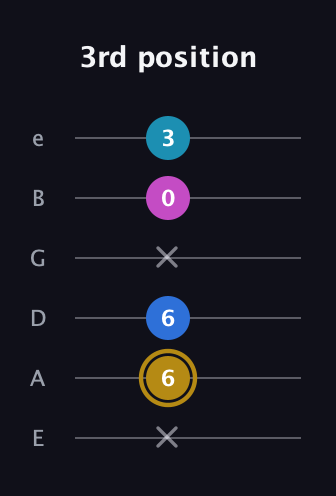 D♯ Augmented Added 4th guitar tab — 3rd position (x 6 6 x 0 3) in Half-Step Down (E♭A♭D♭G♭B♭E♭) · Capo 1