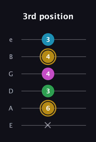 D♯ Augmented Added 9th guitar tab — 3rd position (x 6 3 4 4 3) in Half-Step Down (E♭A♭D♭G♭B♭E♭) · Capo 1