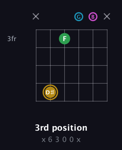 D♯ Augmented Added 9th guitar chord — 3rd position (x 6 3 0 0 x) fretboard diagram in Half-Step Down (E♭A♭D♭G♭B♭E♭) · Capo 1