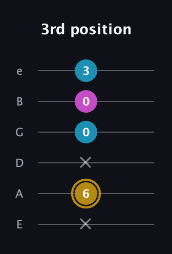 D♯ Augmented Flat 13th guitar tab — 3rd position (x 6 x 0 0 3) in Half-Step Down (E♭A♭D♭G♭B♭E♭) · Capo 1