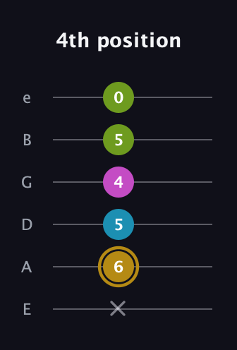 D♯ Augmented Flat 9th guitar tab — 4th position (x 6 5 4 5 0) in Half-Step Down (E♭A♭D♭G♭B♭E♭) · Capo 1