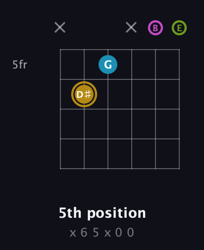 D♯ Augmented Flat 9th guitar chord — 5th position (x 6 5 x 0 0) fretboard diagram in Half-Step Down (E♭A♭D♭G♭B♭E♭) · Capo 1